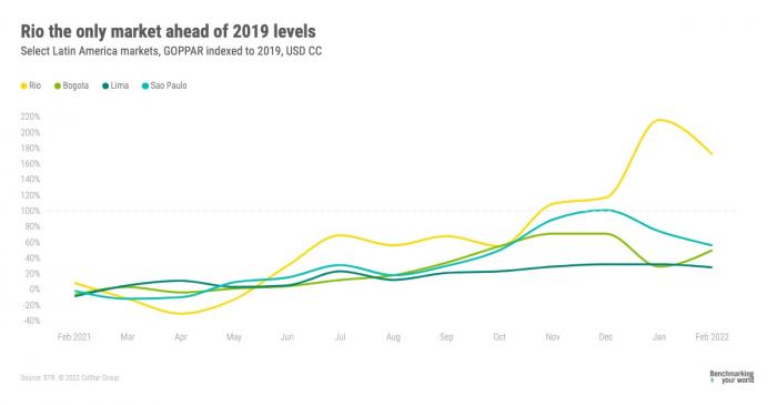 Rio the only market head of 2019 levels - graph. Select Latin America Markets, GOPPAR indexed to 2019